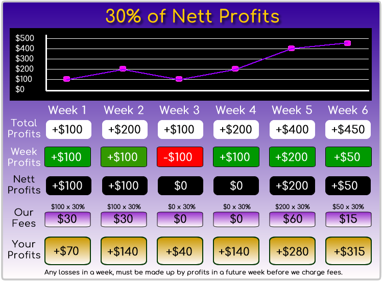 Fee Calculation Example